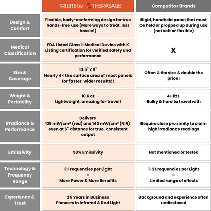 Tri-Lite™ Red Light Therapy Panel